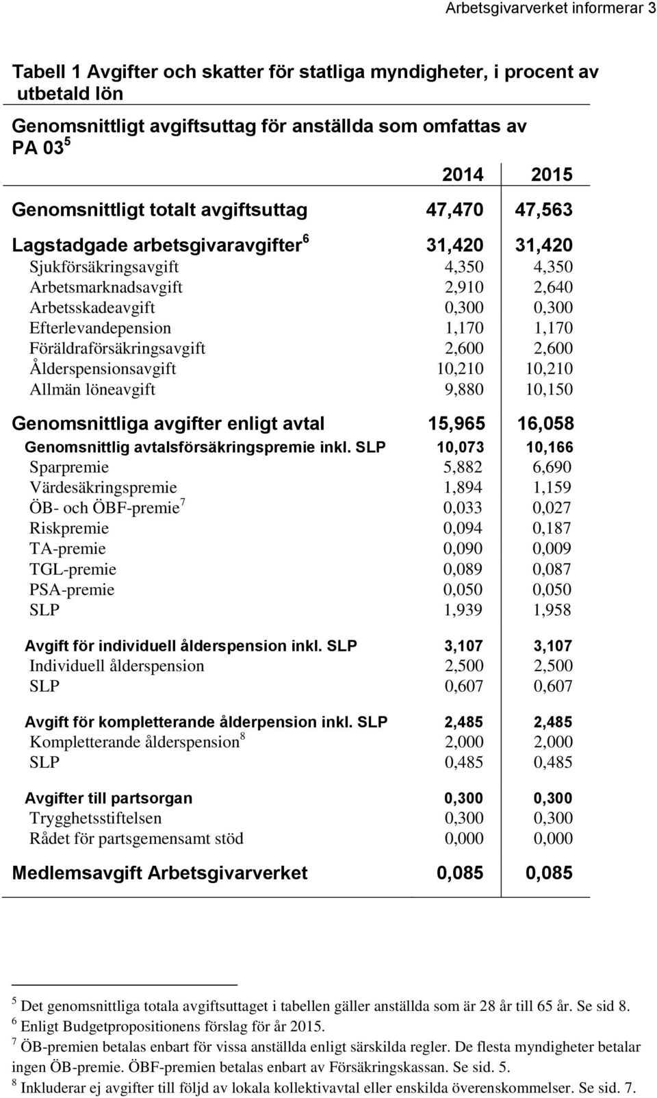 Efterlevandepension 1,170 1,170 Föräldraförsäkringsavgift 2,600 2,600 Ålderspensionsavgift 10,210 10,210 Allmän löneavgift 9,880 10,150 Genomsnittliga avgifter enligt avtal 15,965 16,058