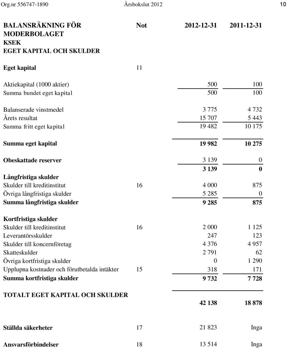 kreditinstitut 16 4 000 875 Övriga långfristiga skulder 5 285 0 långfristiga skulder 9 285 875 Kortfristiga skulder Skulder till kreditinstitut 16 2 000 1 125 Leverantörsskulder 247 123 Skulder till