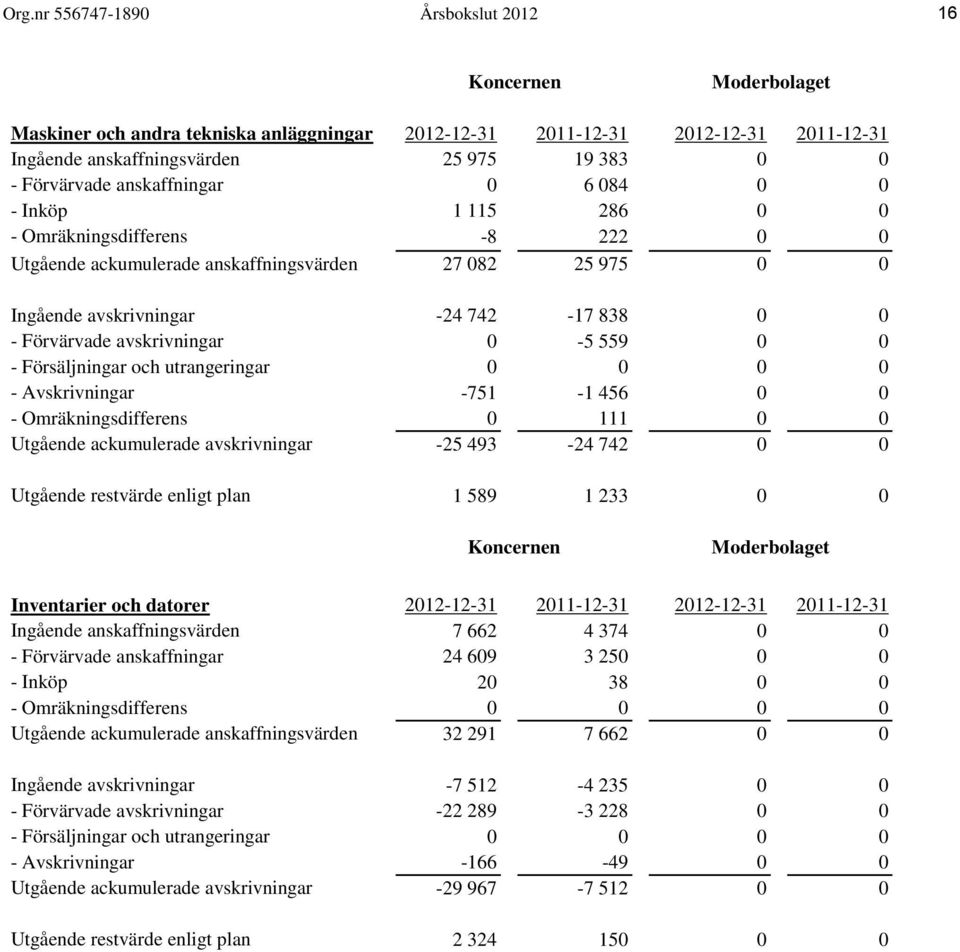 utrangeringar - Avskrivningar - Omräkningsdifferens Utgående ackumulerade avskrivningar Utgående restvärde enligt plan -24 742-17 838 0 0 0-5 559 0 0 0 0 0 0-751 -1 456 0 0 0 111 0 0-25 493-24 742 0