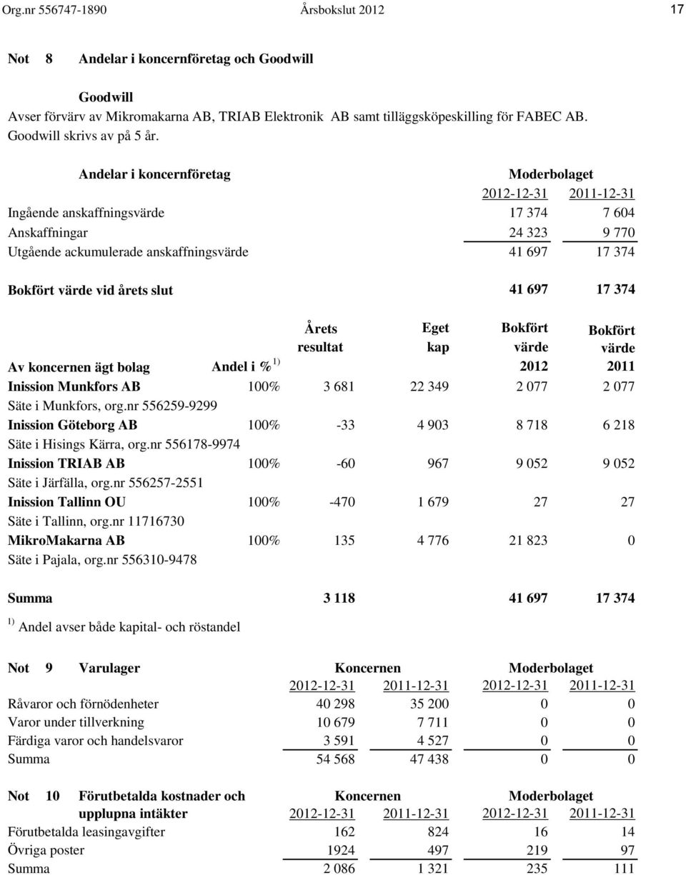 Andelar i koncernföretag 2012-12-31 2011-12-31 Ingående anskaffningsvärde 17 374 7 604 Anskaffningar 24 323 9 770 Utgående ackumulerade anskaffningsvärde 41 697 17 374 Bokfört värde vid årets slut 41