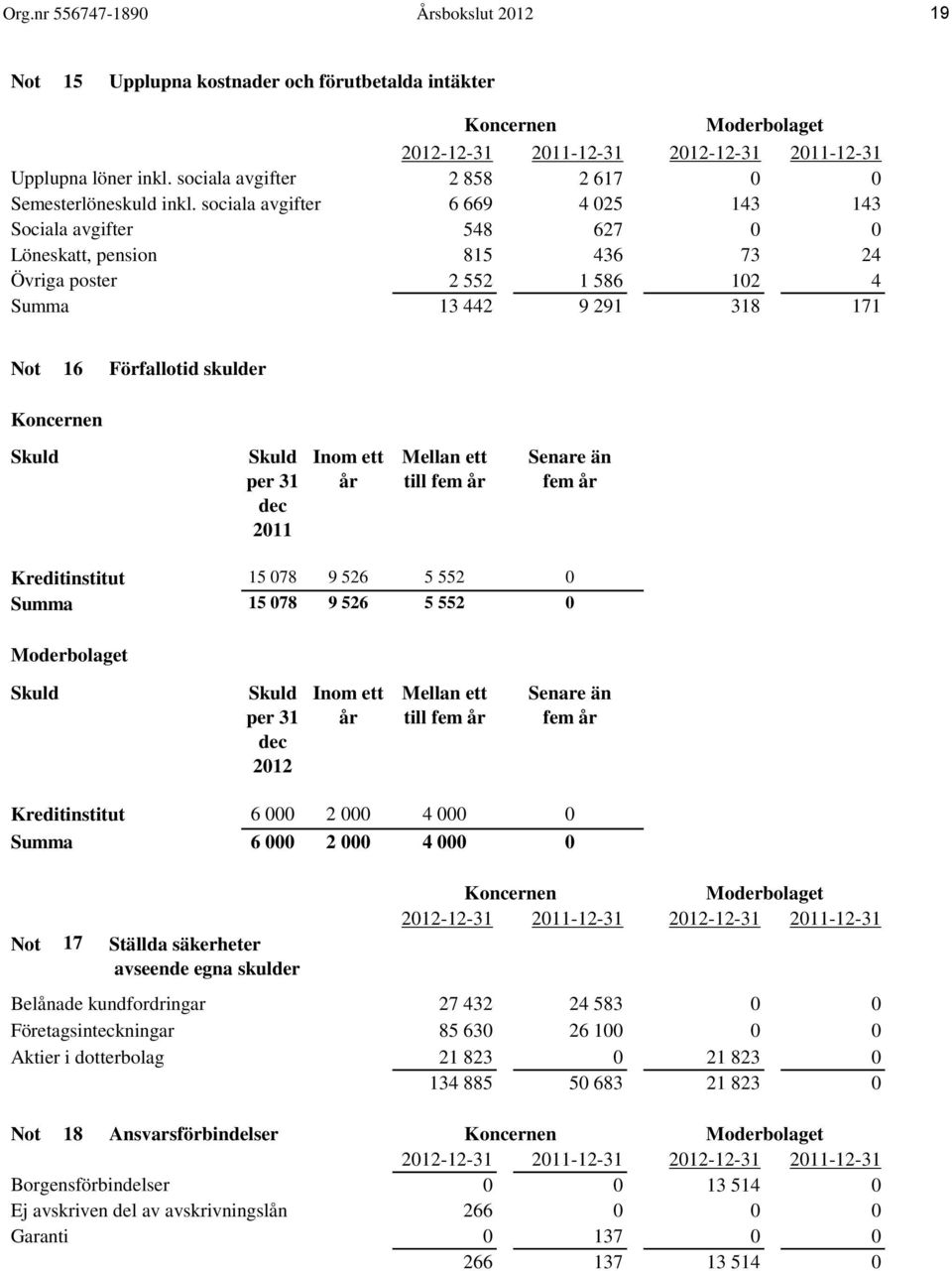 291 318 171 Not 16 Förfallotid skulder Skuld Skuld per 31 dec 2011 Inom ett år Mellan ett till fem år Senare än fem år Kreditinstitut 15 078 9 526 5 552 0 15 078 9 526 5 552 0 Skuld Skuld per 31 dec