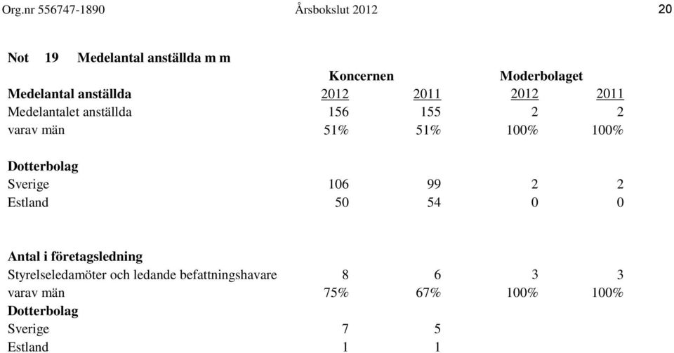 Dotterbolag Sverige 106 99 2 2 Estland 50 54 0 0 Antal i företagsledning Styrelseledamöter