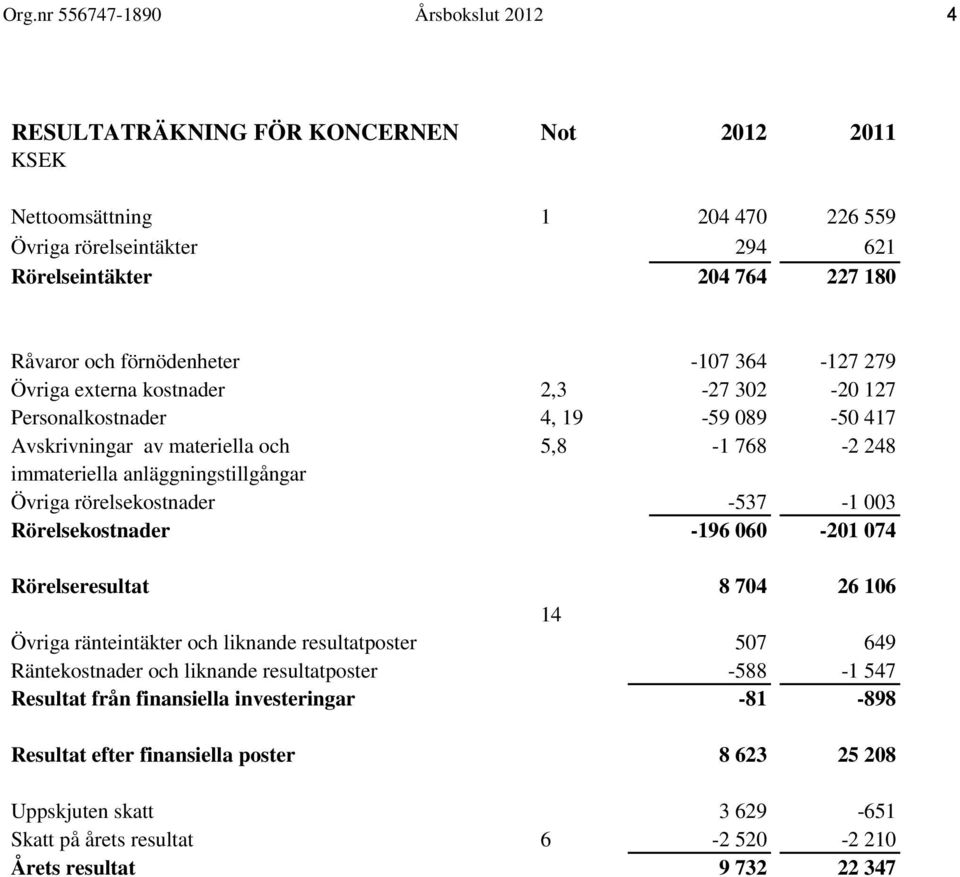 Övriga rörelsekostnader -537-1 003 Rörelsekostnader -196 060-201 074 Rörelseresultat 8 704 26 106 14 Övriga ränteintäkter och liknande resultatposter 507 649 Räntekostnader och liknande