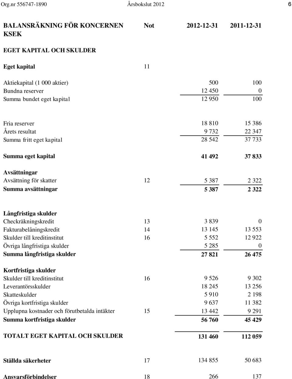 avsättningar 5 387 2 322 Långfristiga skulder Checkräkningskredit 13 3 839 0 Fakturabelåningskredit 14 13 145 13 553 Skulder till kreditinstitut 16 5 552 12 922 Övriga långfristiga skulder 5 285 0