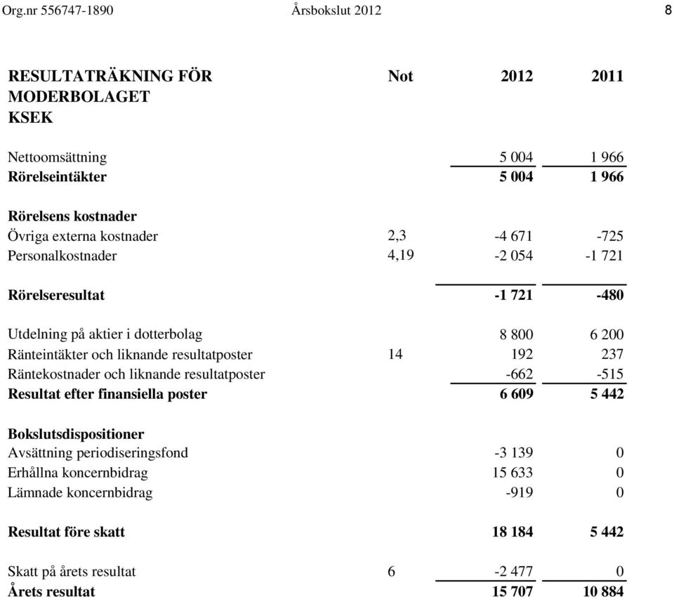 liknande resultatposter 14 192 237 Räntekostnader och liknande resultatposter -662-515 Resultat efter finansiella poster 6 609 5 442 Bokslutsdispositioner Avsättning