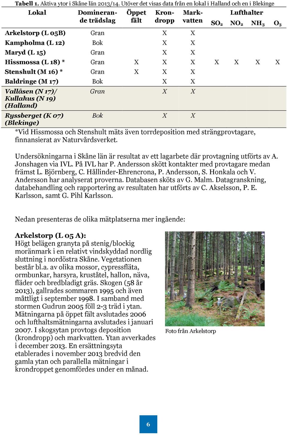 Lufthalter SO 2 NO 2 NH 3 O 3 Hissmossa (L 18) * Gran X X X X X X X Stenshult (M 16) * Gran X X X Baldringe (M 17) Bok X X Vallåsen (N 17)/ Kullahus (N 19) (Halland) Gran X X Ryssberget (K 07) Bok X