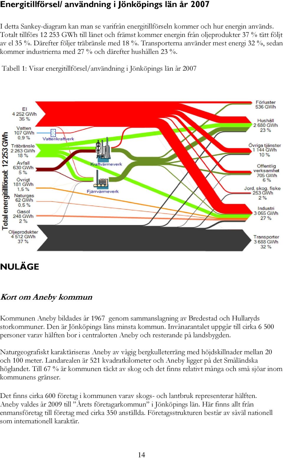 Transporterna använder mest energi 32 %, sedan kommer industrierna med 27 % och därefter hushållen 23 %.