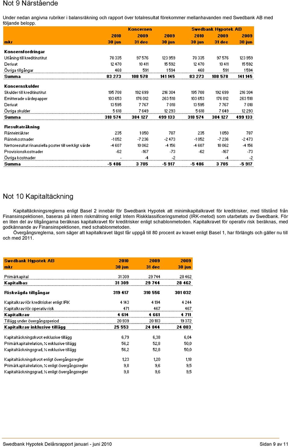 riskmätning enligt Intern Riskklassificeringsmetod (IRK-metod) som utarbetats av Swedbank. För en liten del av tillgångarna beräknas kapitalkravet för kreditrisker enligt schablonmetoden.