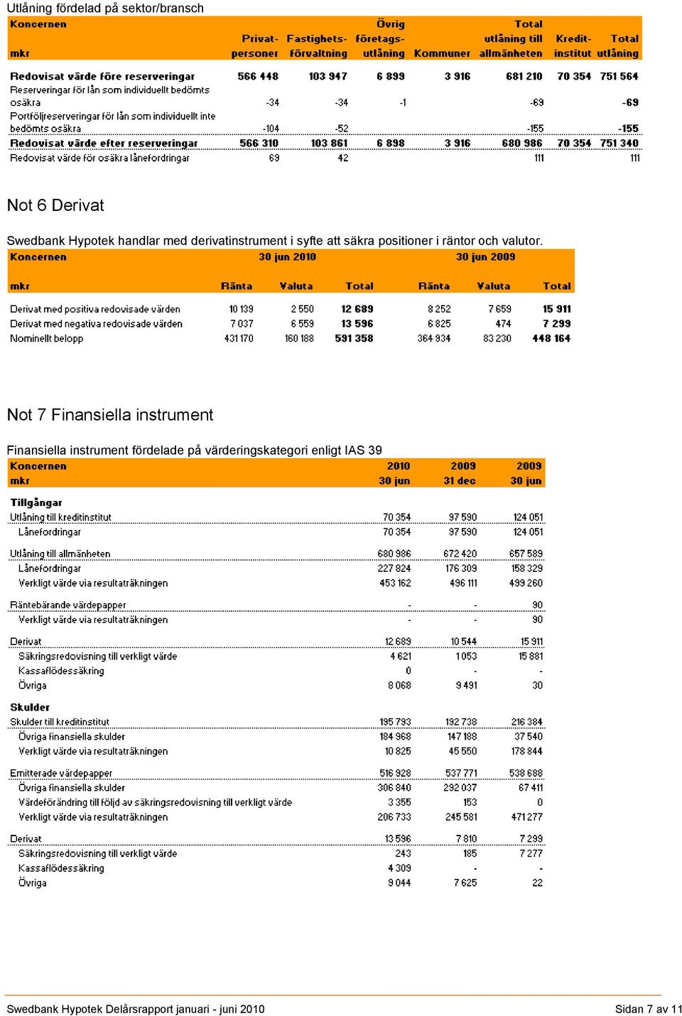 Not 7 Finansiella instrument Finansiella instrument fördelade på