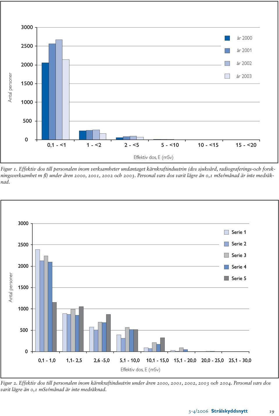 under åren 2000, 2001, 2002 och 2003. Personal vars dos varit lägre än 0,1 msv/månad är inte medräknad.