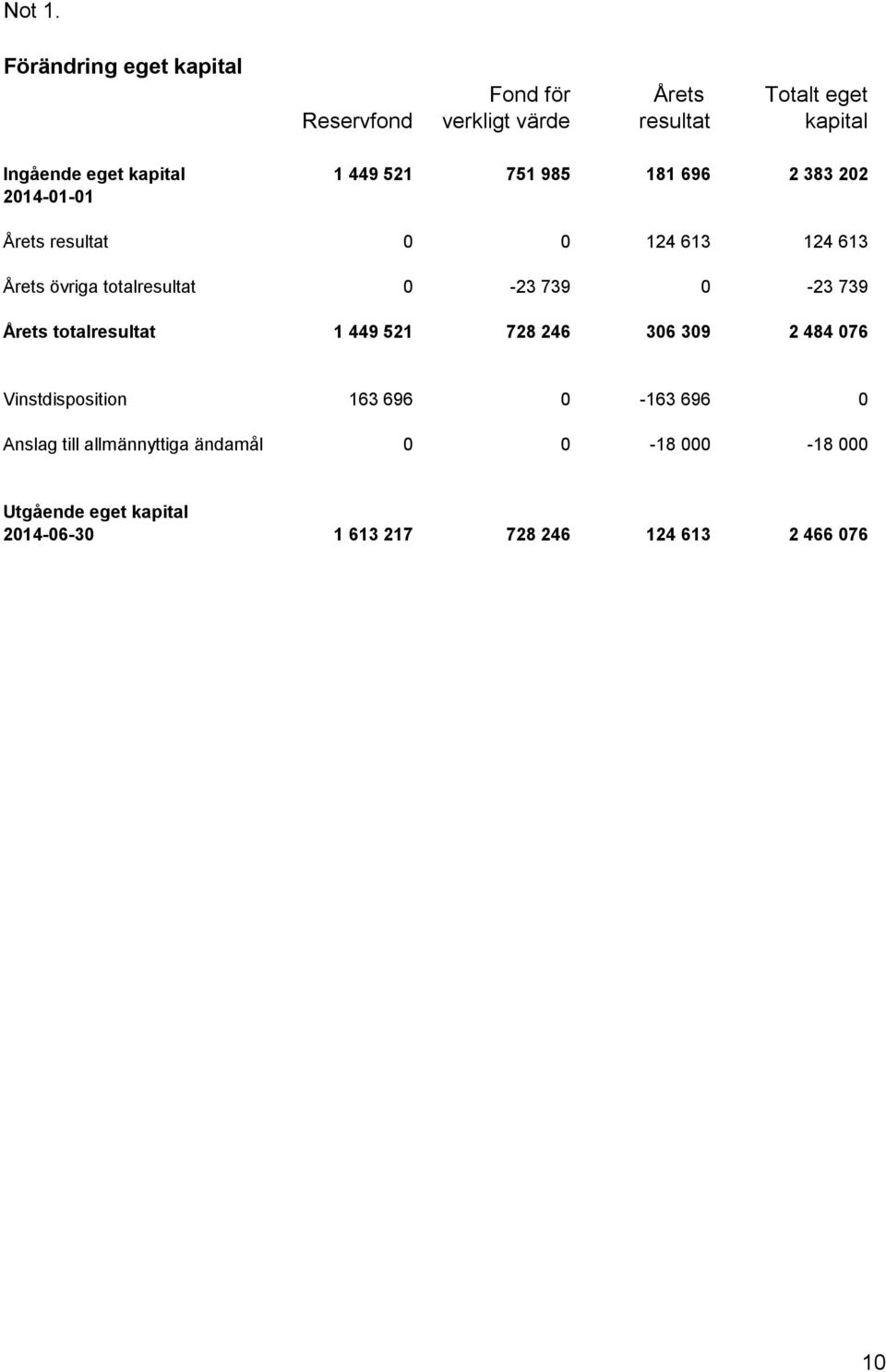 1 449 521 751 985 181 696 2 383 202 2014-01-01 Årets resultat 0 0 124 613 124 613 Årets övriga totalresultat 0-23