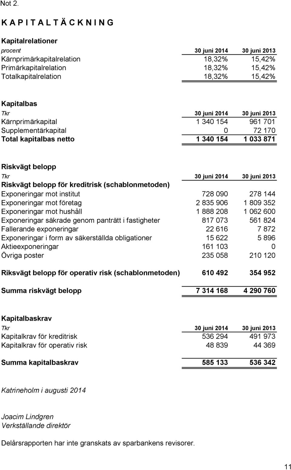 Kapitalbas Tkr 30 juni 2014 30 juni 2013 Kärnprimärkapital 1 340 154 961 701 Supplementärkapital 0 72 170 Total kapitalbas netto 1 340 154 1 033 871 Riskvägt belopp Tkr 30 juni 2014 30 juni 2013