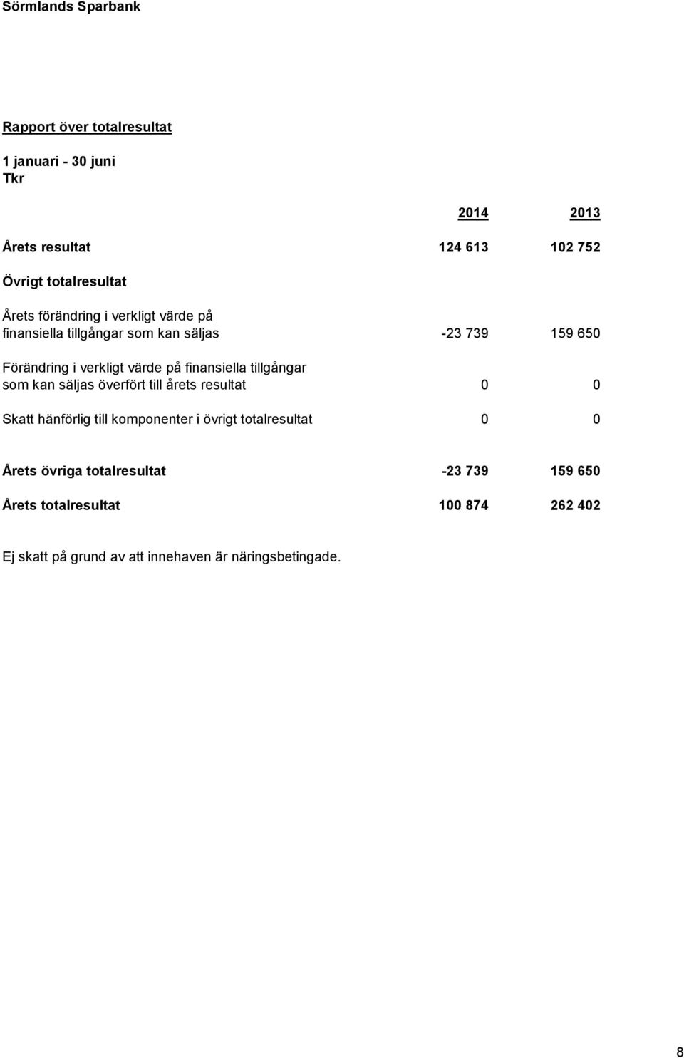 värde på finansiella tillgångar som kan säljas överfört till årets resultat 0 0 Skatt hänförlig till komponenter i övrigt