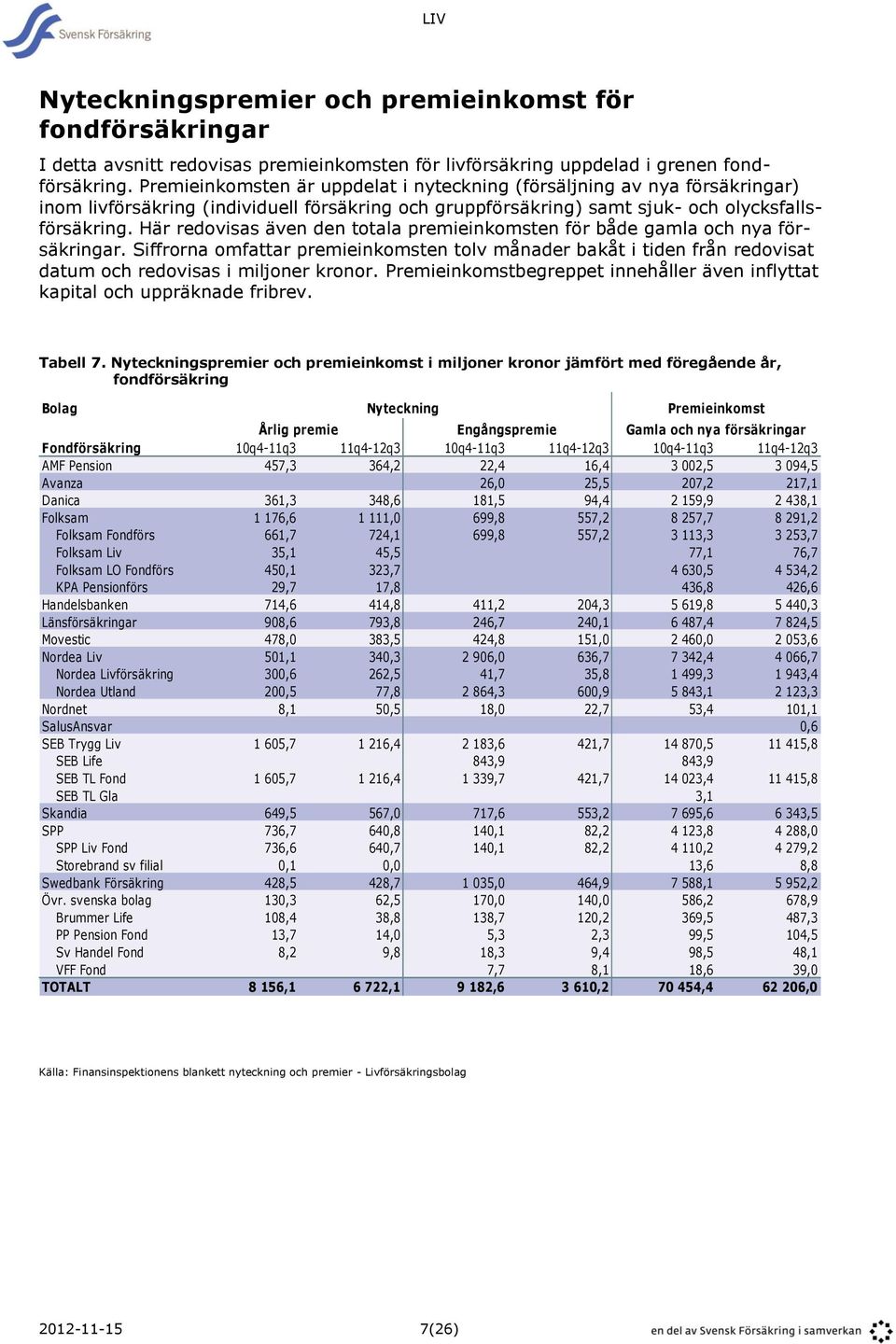 Här redovisas även den totala premieinkomsten för både gamla och nya försäkringar. Siffrorna omfattar premieinkomsten tolv månader bakåt i tiden från redovisat datum och redovisas i miljoner kronor.