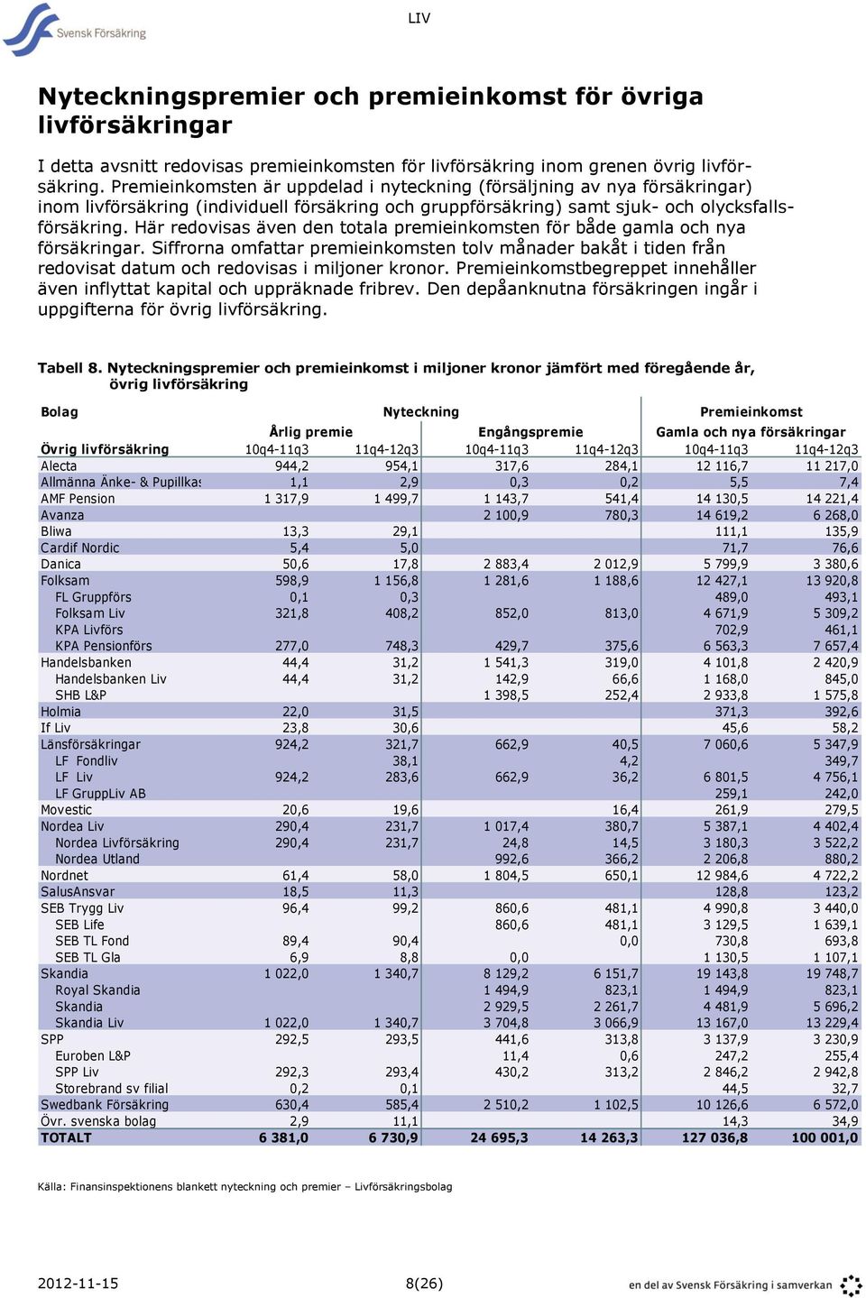 Här redovisas även den totala premieinkomsten för både gamla och nya försäkringar. Siffrorna omfattar premieinkomsten tolv månader bakåt i tiden från redovisat datum och redovisas i miljoner kronor.