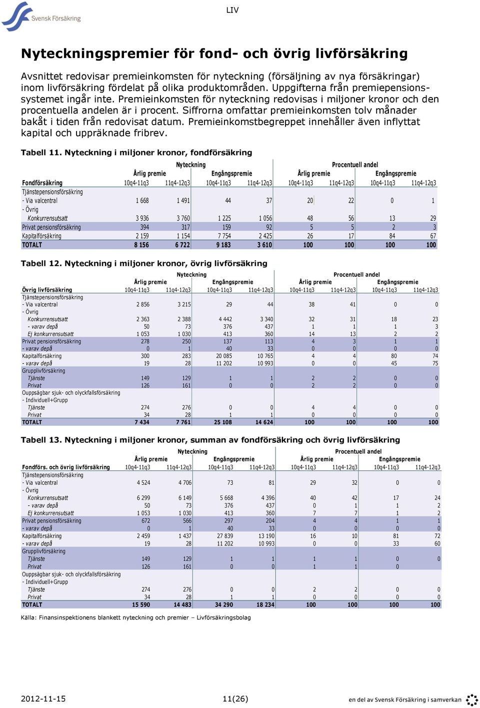 Siffrorna omfattar premieinkomsten tolv månader bakåt i tiden från redovisat datum. Premieinkomstbegreppet innehåller även inflyttat kapital och uppräknade fribrev. Tabell 11.