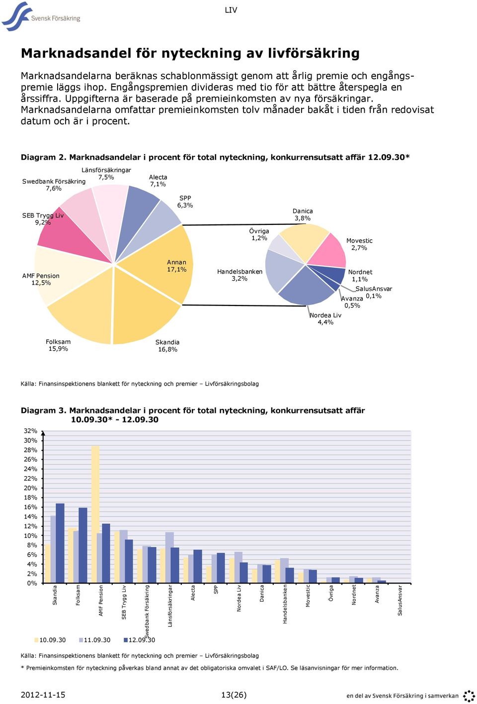 Uppgifterna är baserade på premieinkomsten av nya försäkringar. Marknadsandelarna omfattar premieinkomsten tolv månader bakåt i tiden från redovisat datum och är i procent. Diagram 2.