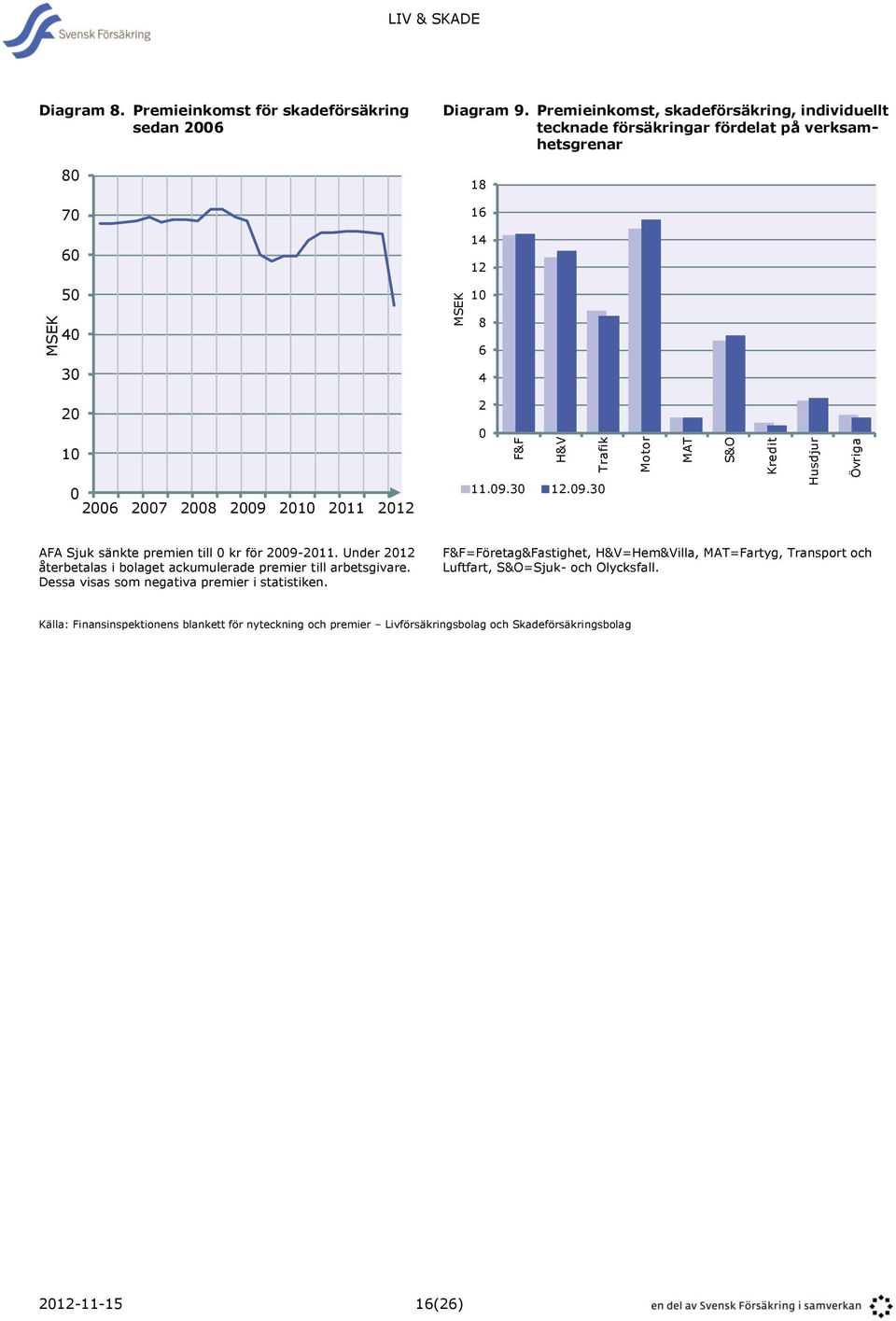 09.30 AFA Sjuk sänkte premien till 0 kr för 2009-2011. Under 2012 återbetalas i bolaget ackumulerade premier till arbetsgivare. Dessa visas som negativa premier i statistiken.