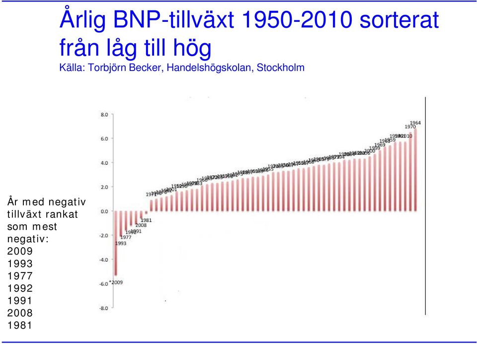 Årlig BNP-tillväxt 1950-2010 sorterat från låg