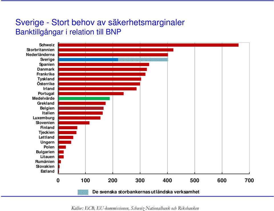 Slovenien Finland Tjeckien Lettland Ungern Polen Bulgarien Litauen Rumänien Slovakien Est land 0 100 200 300 400 500