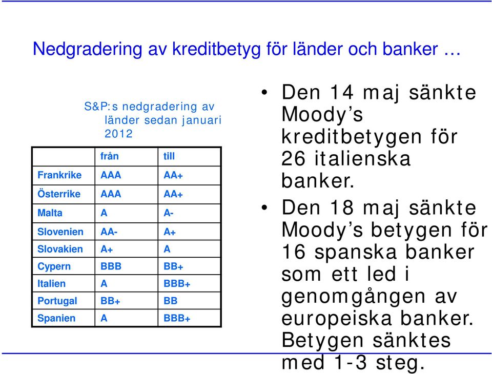 Portugal BB+ BB Spanien A BBB+ Den 14 maj sänkte Moody s kreditbetygen för 26 italienska banker.