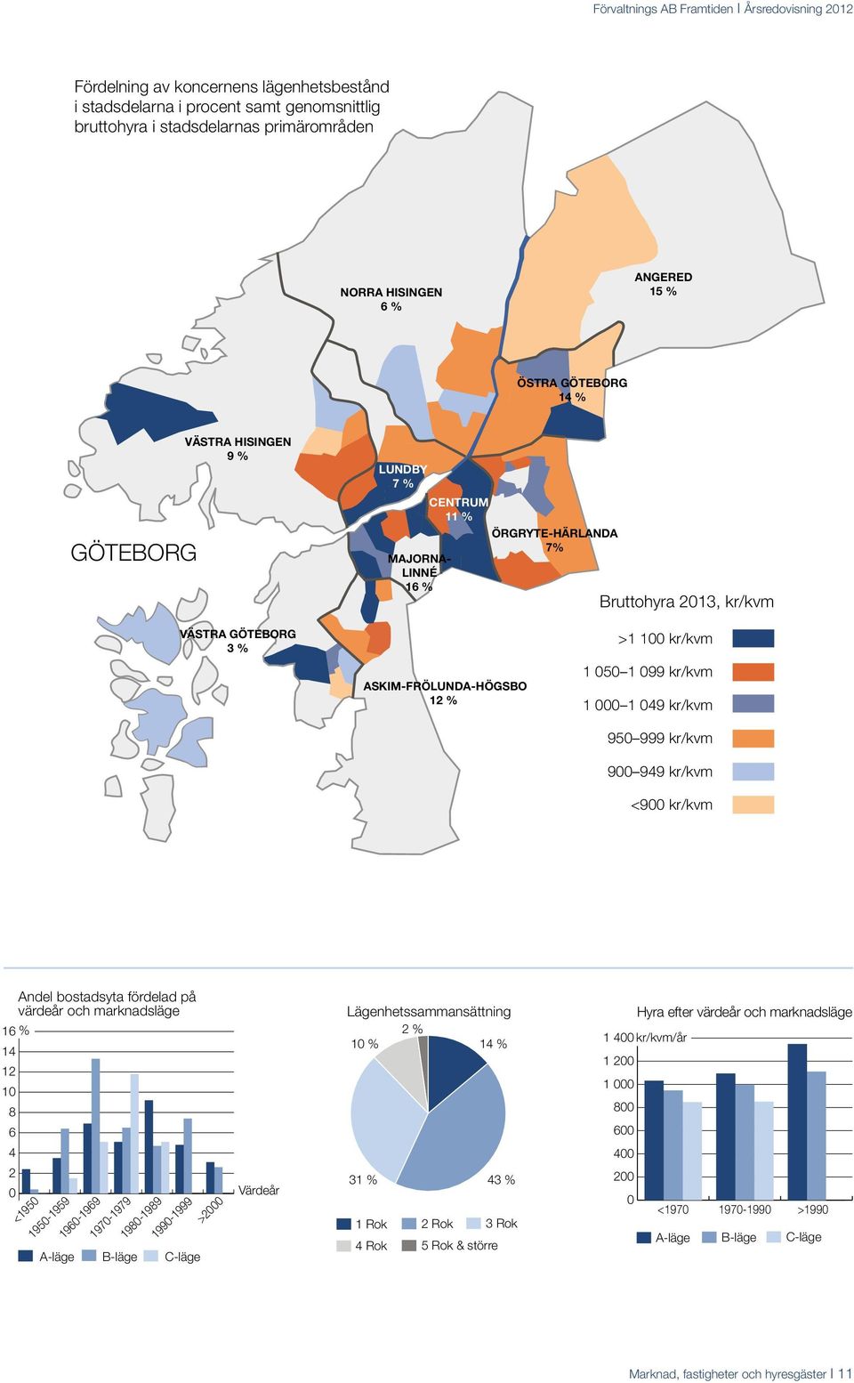 950 999 kr/kvm 900 949 kr/kvm <900 kr/kvm 50 % Apartment stock comp 16 % 14 12 Andel bostadsyta fördelad på värdeår och marknadsläge Housing rent per age and location category 1,400 10 SEK/m 2 per