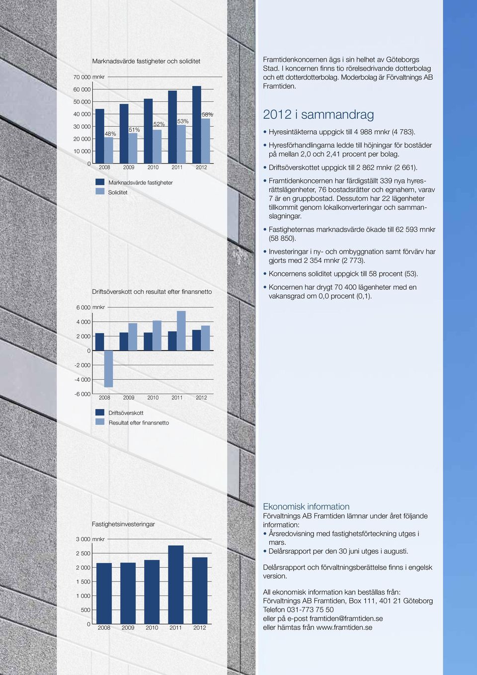 mnkr Framtidenkoncernen ägs i sin helhet av Göteborgs Stad. I koncernen finns tio rörelsedrivande dotterbolag och ett dotterdotterbolag. Moderbolag är Förvaltnings AB Framtiden.