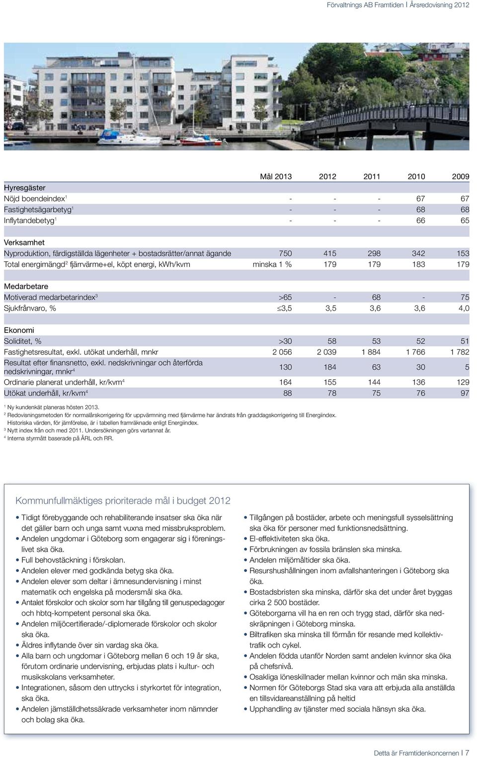 3,5 3,5 3,6 3,6 4,0 Ekonomi Soliditet, % >30 58 53 52 51 Fastighetsresultat, exkl. utökat underhåll, mnkr 2 056 2 039 1 884 1 766 1 782 Resultat efter finansnetto, exkl.