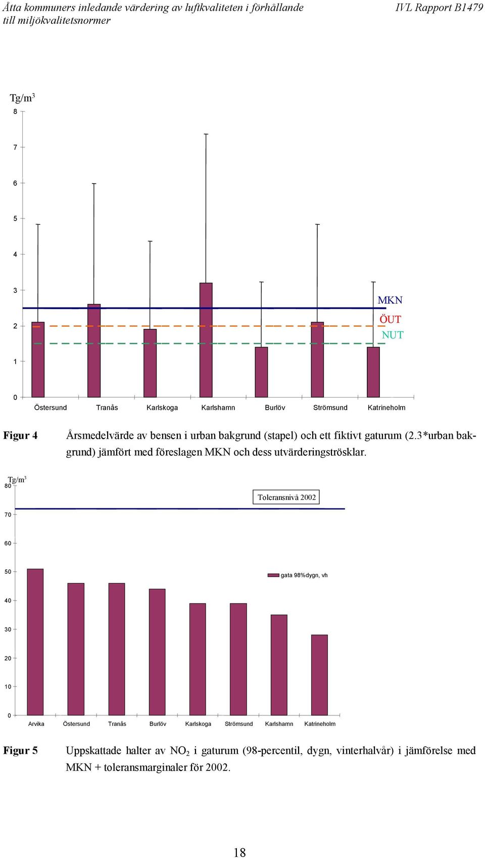 Τg/m 3 80 Toleransnivå 2002 70 60 50 gata 98%dygn, vh 40 30 20 10 0 Arvika Östersund Tranås Burlöv Karlskoga Strömsund Karlshamn