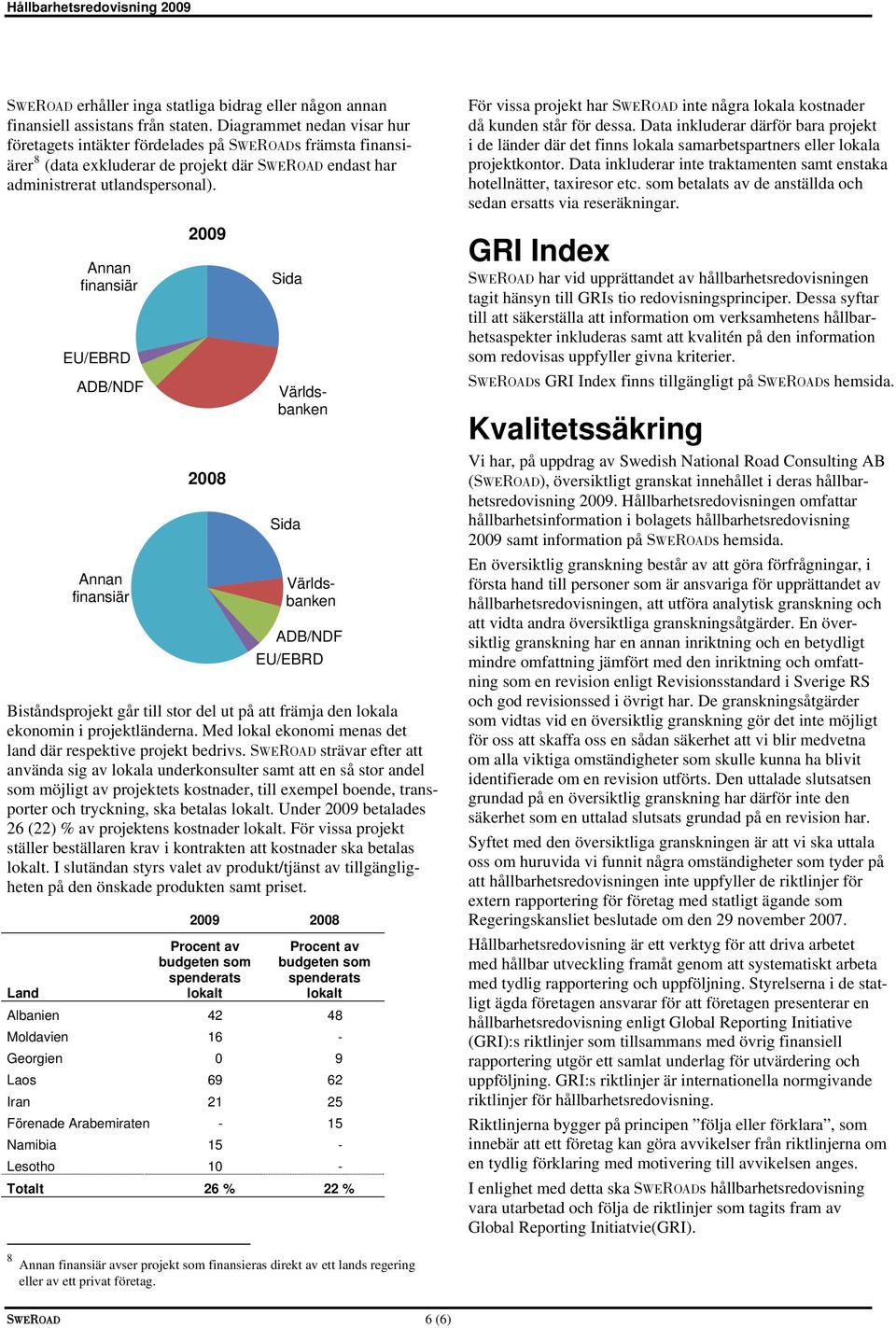 Annan finansiär EU/EBRD ADB/NDF Annan finansiär 2009 2008 Sida Sida Världsbanken Världsbanken ADB/NDF EU/EBRD Biståndsprojekt går till stor del ut på att främja den lokala ekonomin i projektländerna.