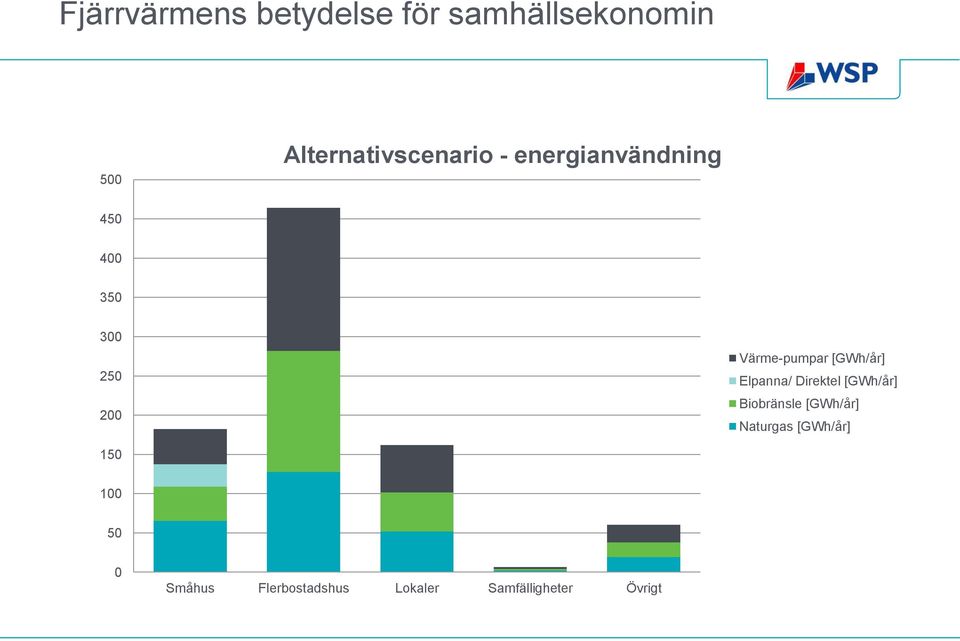 [GWh/år] Biobränsle [GWh/år] Naturgas [GWh/år] 150 100