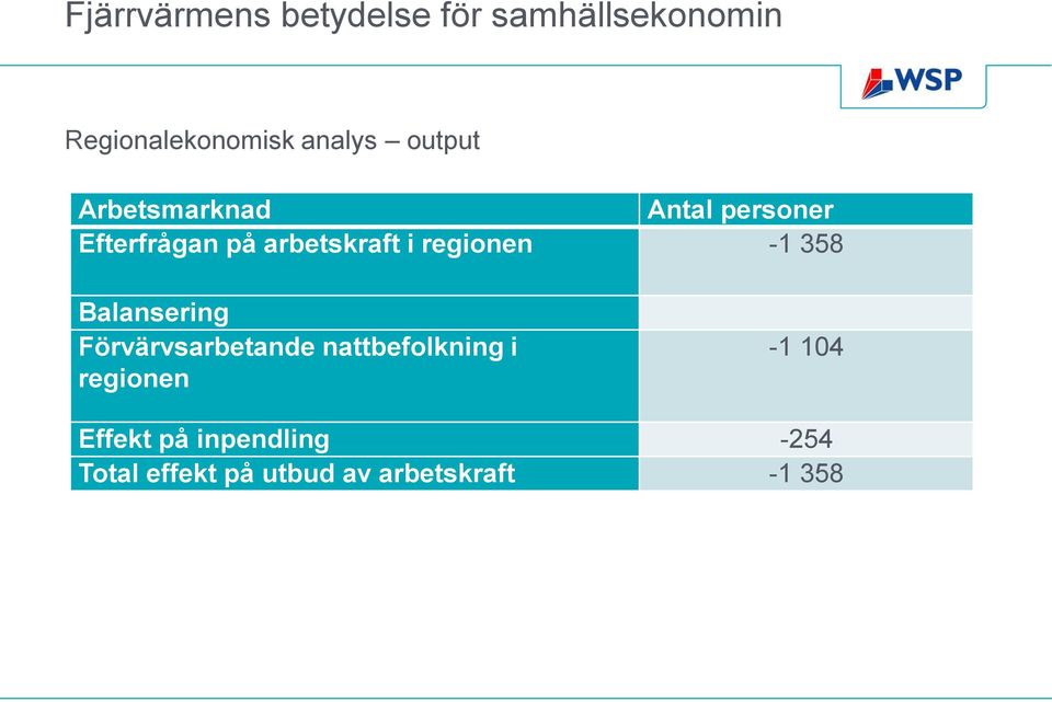 Balansering Förvärvsarbetande nattbefolkning i regionen -1