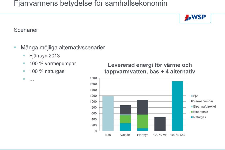 Levererad energi för värme och tappvarmvatten, bas + 4 alternativ Bas