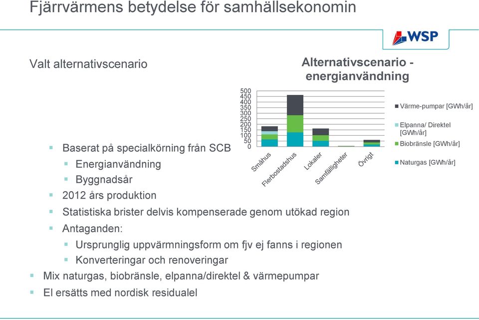 fanns i regionen Konverteringar och renoveringar Mix naturgas, biobränsle, elpanna/direktel & värmepumpar El ersätts med nordisk