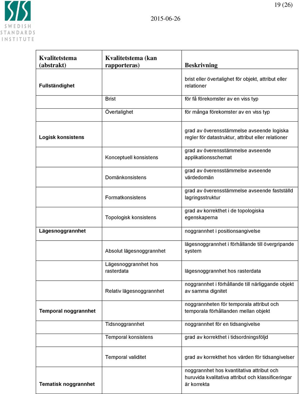 lägesnoggrannhet Lägesnoggrannhet hos rasterdata Relativ lägesnoggrannhet Tidsnoggrannhet Temporal konsistens grad av överensstämmelse avseende logiska regler för datastruktur, attribut eller