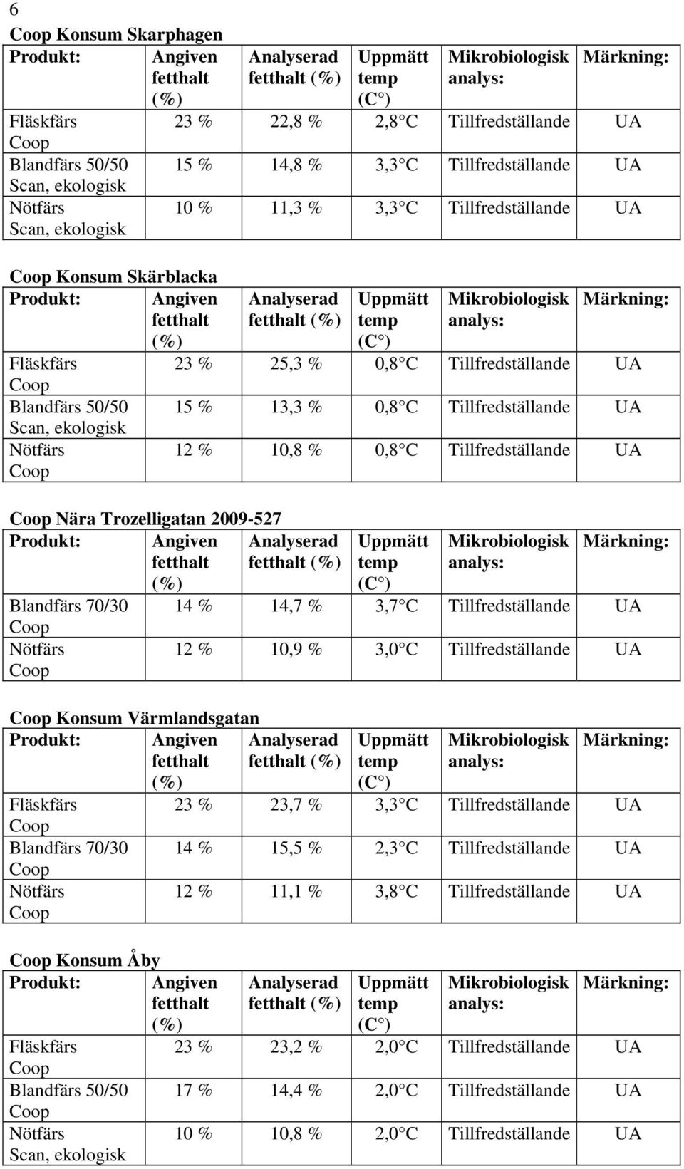 Blandfärs 70/30 14 % 14,7 % 3,7 C Tillfredställande UA 12 % 10,9 % 3,0 C Tillfredställande UA Konsum Värmlandsgatan Blandfärs 70/30 23 % 23,7 % 3,3 C Tillfredställande UA 14 % 15,5 % 2,3 C