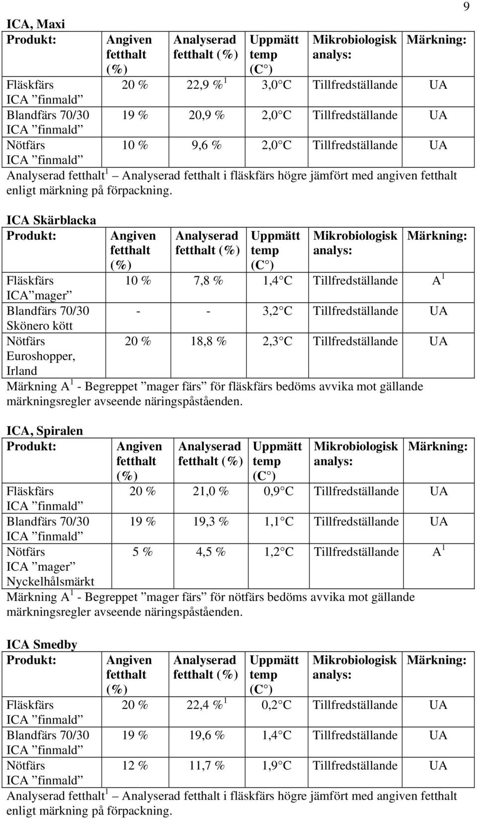 Begreppet mager färs för fläskfärs bedöms avvika mot gällande märkningsregler avseende näringspåståenden.