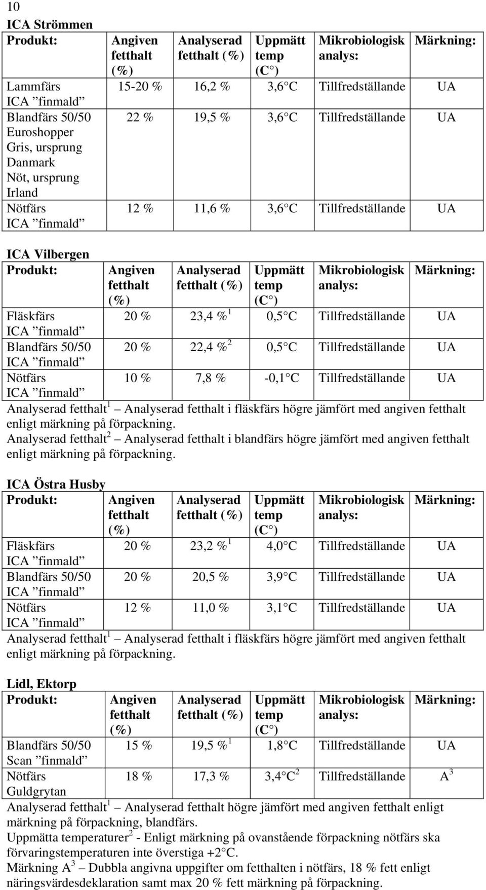 med angiven 2 i blandfärs högre jämfört med angiven ICA Östra Husby Blandfärs 50/50 20 % 23,2 % 1 4,0 C Tillfredställande UA 20 % 20,5 % 3,9 C Tillfredställande UA 12 % 11,0 % 3,1 C Tillfredställande