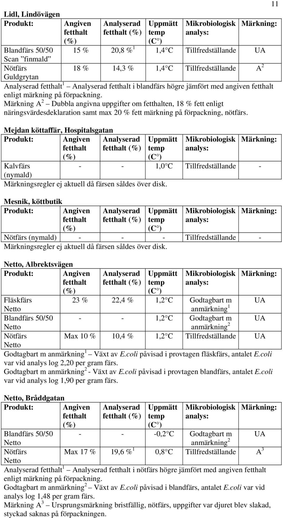 Mejdan köttaffär, Hospitalsgatan Kalvfärs (nymald) - - 1,0 C Tillfredställande - Märkningsregler ej aktuell då färsen såldes över disk.