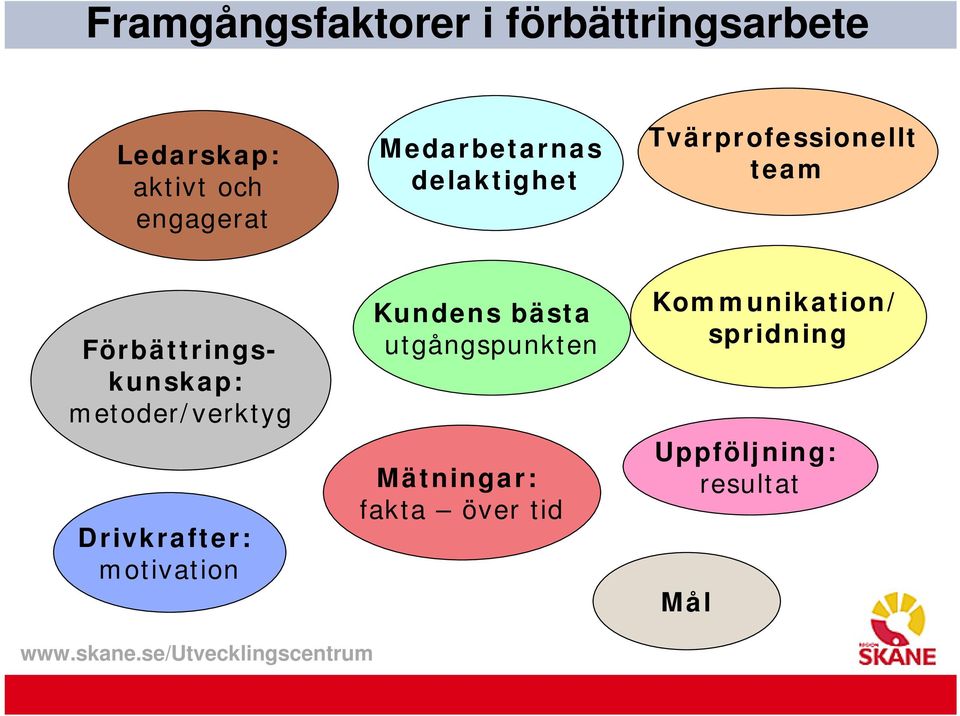 metoder/verktyg Drivkrafter: motivation Kundens bästa utgångspunkten