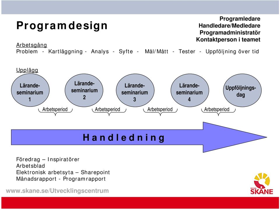 Lärandeseminarium 2 Lärandeseminarium 3 Lärandeseminarium 4 Arbetsperiod Arbetsperiod Arbetsperiod Uppföljningsdag