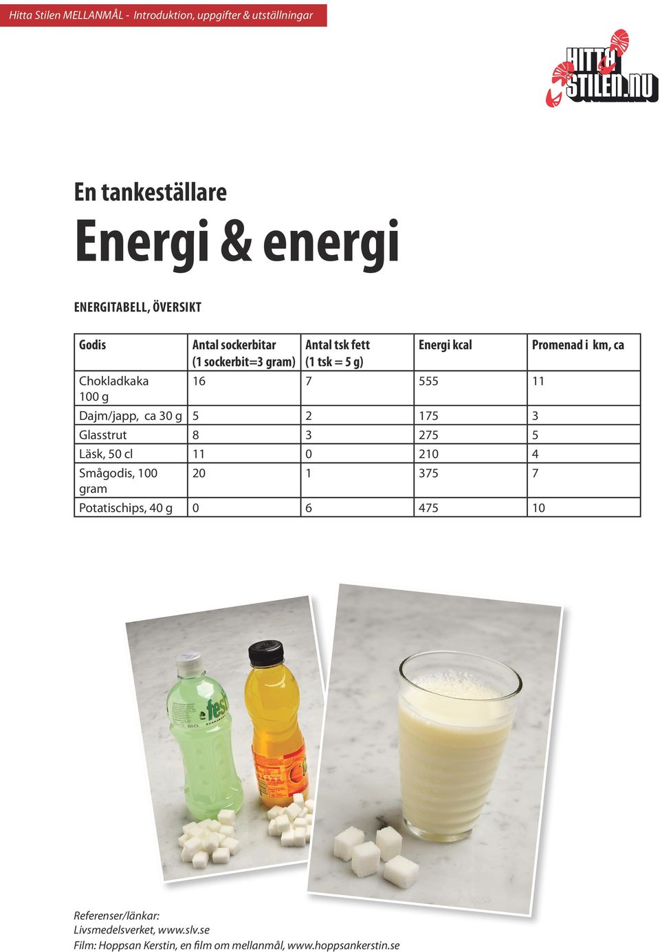 Läsk, 50 cl 11 0 210 4 Smågodis, 100 gram 20 1 375 7 Potatischips, 40 g 0 6 475 10 Promenad i km, ca