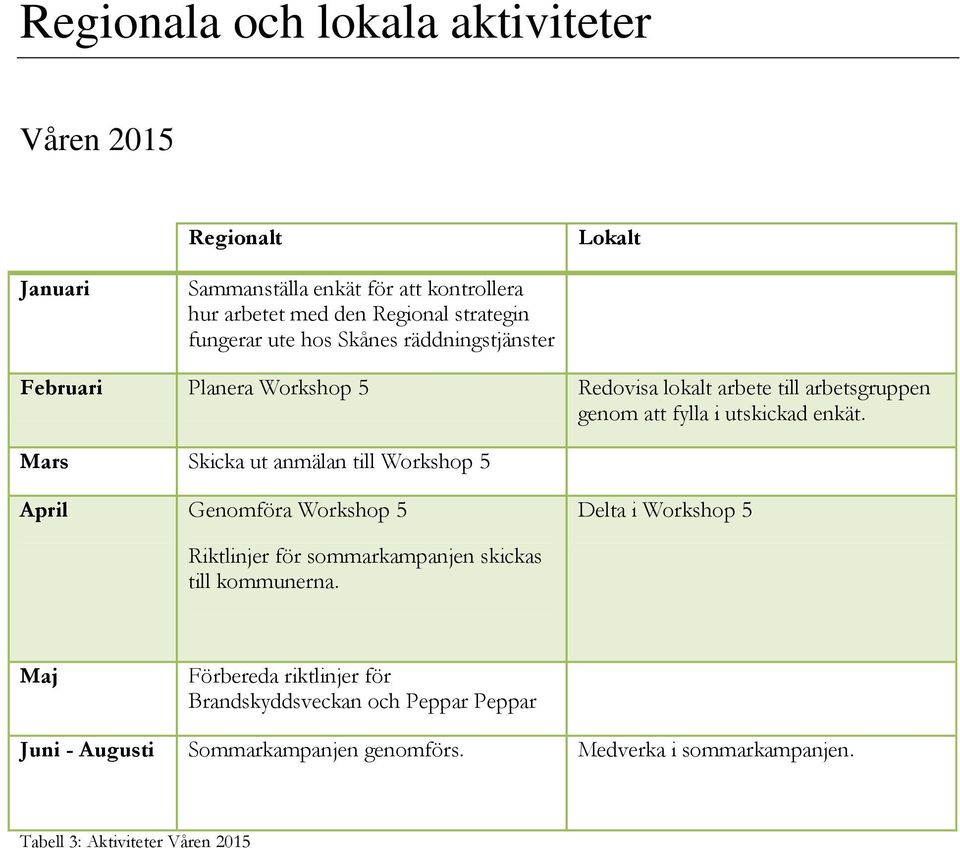 Mars Skicka ut anmälan till Workshop 5 April Genomföra Workshop 5 Delta i Workshop 5 Riktlinjer för sommarkampanjen skickas till kommunerna.