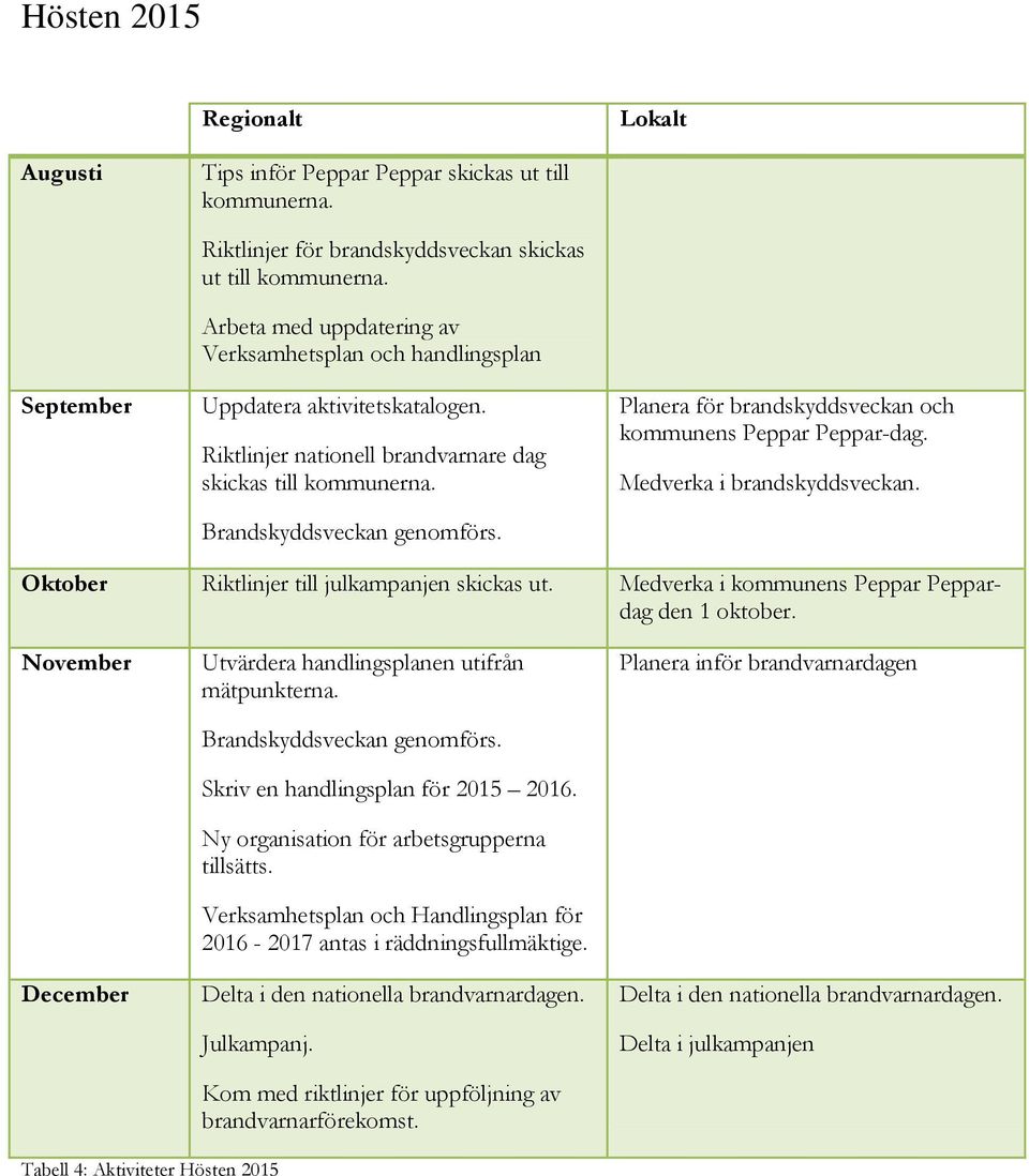 Planera för brandskyddsveckan och kommunens Peppar Peppar-dag. Medverka i brandskyddsveckan. Oktober Riktlinjer till julkampanjen skickas ut. Medverka i kommunens Peppar Peppardag den 1 oktober.