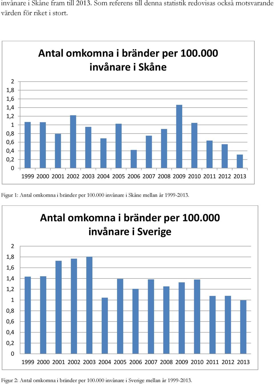 000 invånare i Skåne 1999 2000 2001 2002 2003 2004 2005 2006 2007 2008 2009 2010 2011 2012 2013 Figur 1: Antal omkomna i bränder per 100.