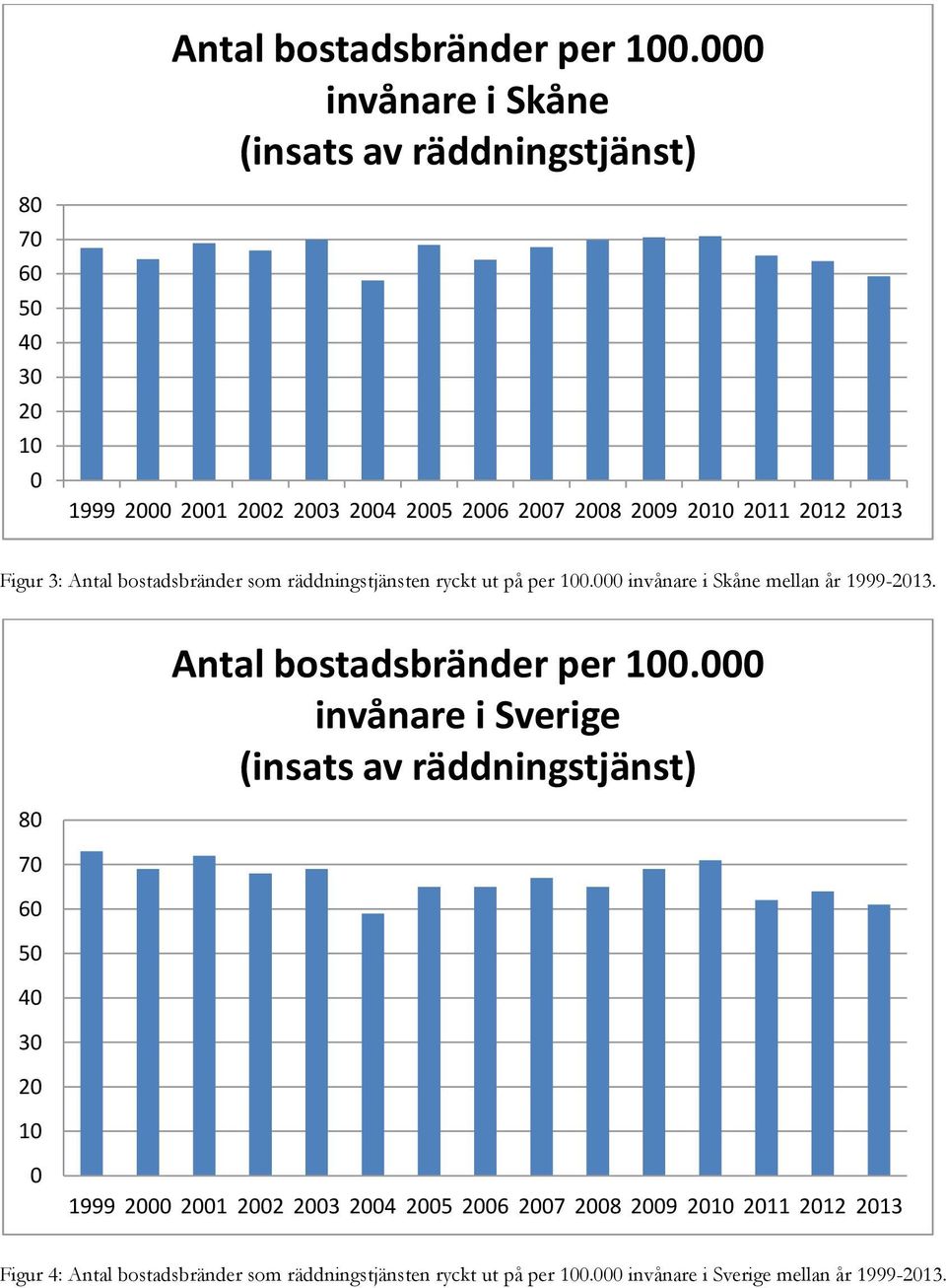 2013 Figur 3: Antal bostadsbränder som räddningstjänsten ryckt ut på per 100.000 invånare i Skåne mellan år 1999-2013.