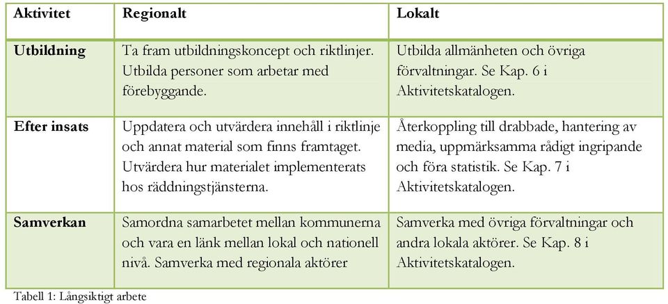 Samordna samarbetet mellan kommunerna och vara en länk mellan lokal och nationell nivå. Samverka med regionala aktörer Utbilda allmänheten och övriga förvaltningar. Se Kap.