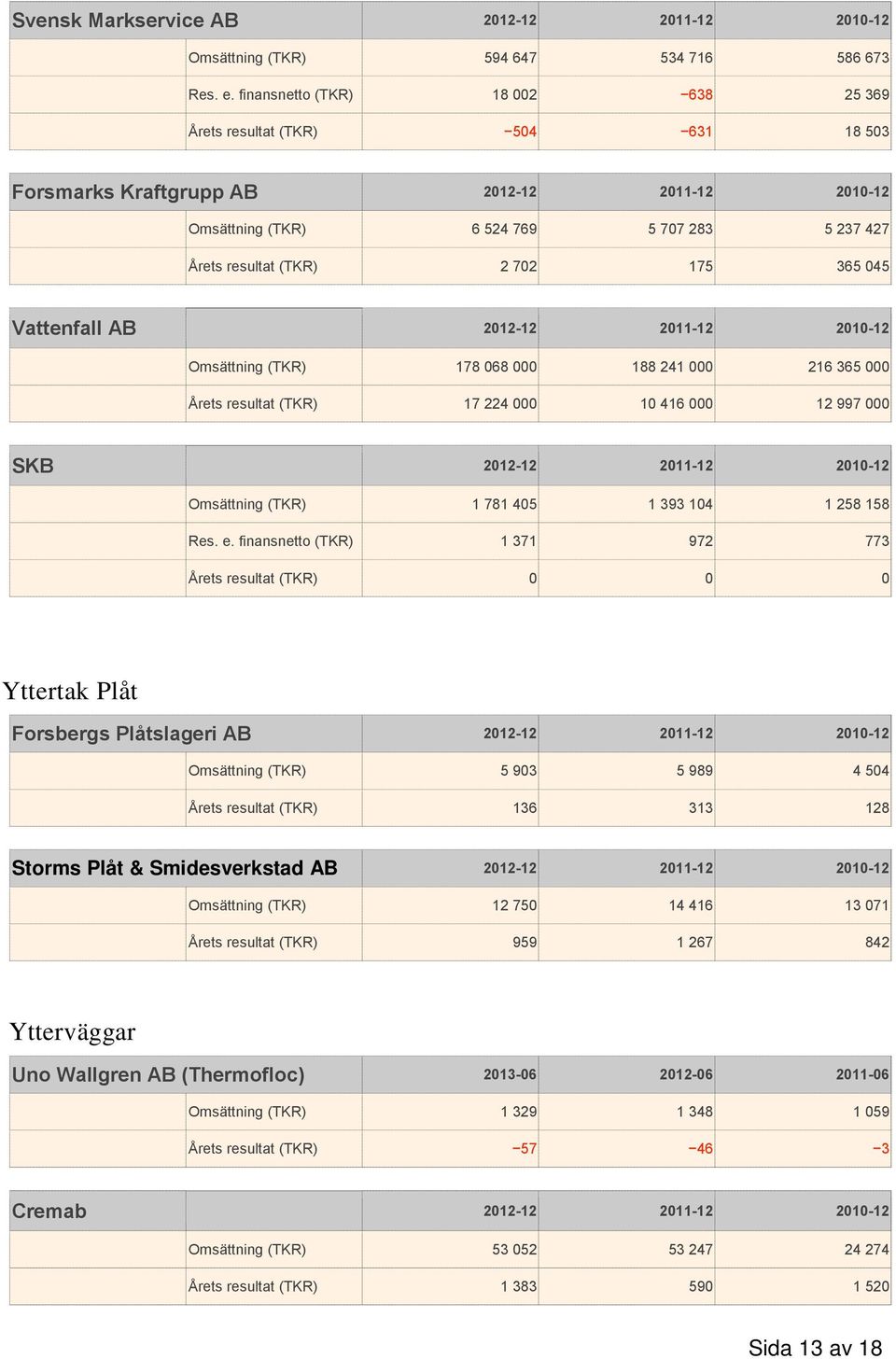 365 045 Vattenfall AB 2012-12 2011-12 2010-12 Omsättning (TKR) 178 068 000 188 241 000 216 365 000 Årets resultat (TKR) 17 224 000 10 416 000 12 997 000 SKB 2012-12 2011-12 2010-12 Omsättning (TKR) 1