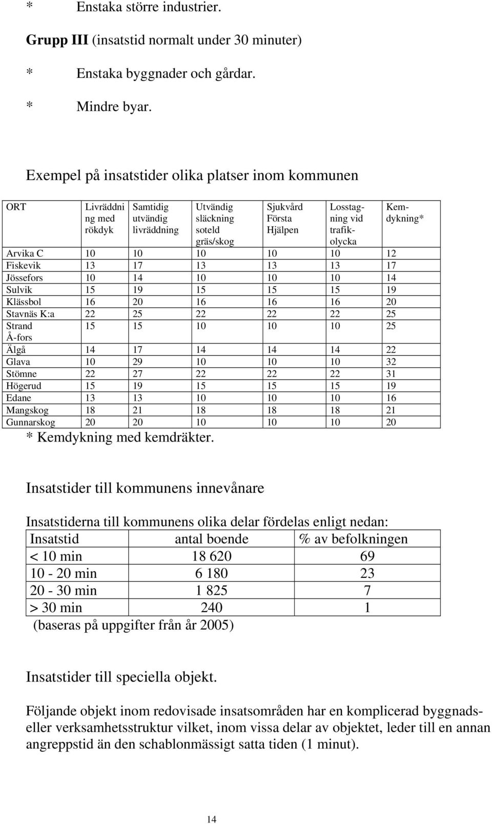 Arvika C 10 10 10 10 10 12 Fiskevik 13 17 13 13 13 17 Jössefors 10 14 10 10 10 14 Sulvik 15 19 15 15 15 19 Klässbol 16 20 16 16 16 20 Stavnäs K:a 22 25 22 22 22 25 Strand Å-fors 15 15 10 10 10 25