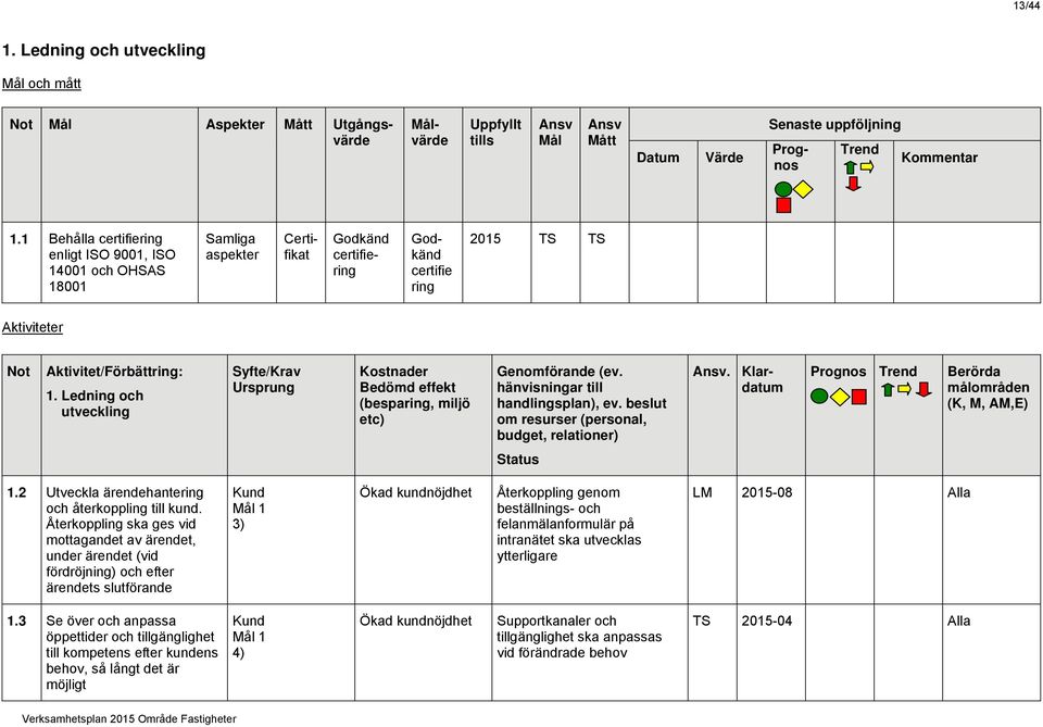 Ledning och utveckling Ursprung handlingsplan), ev. beslut om resurser (personal, budget, relationer). (K, M, AM,E) 1.2 Utveckla ärendehantering och återkoppling till kund.